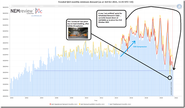 2021-10-03-NEMreview-QLD-LowDemand