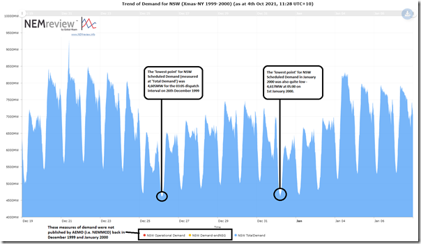 2021-10-04-NEMreview-LowDemandNSW-Xmas1999