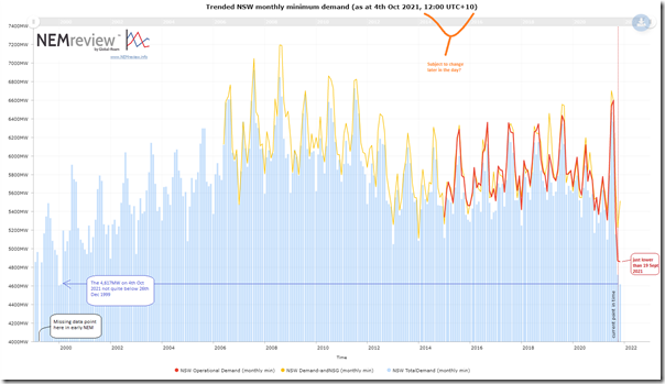 2021-10-04-NEMreview-NSWdemand-LongRangeTrend