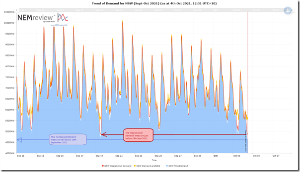 2021-10-04-NEMreview-NSWdemand-Recent