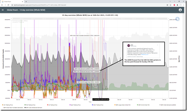 2021-10-16-Dashboard-TrendedNEMwide