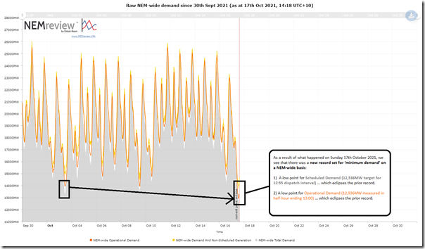 2021-10-17-NEMreview-NEMwide-DemandTrend