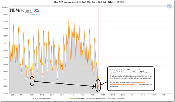 2021-10-17-NEMreview-NSW-DemandTrend