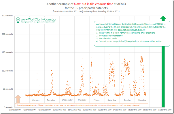 2021-11-15b-TrendedLatency-P5Min-FileCreationTime