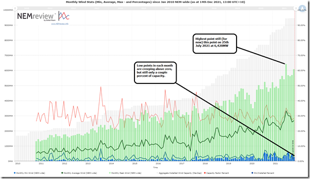 2021-12-14-NEMreview-trended-Wind-stats