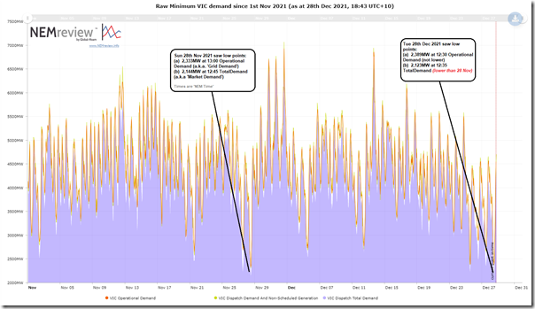 2021-12-28-NEMreview-Raw-VICdemandtrend
