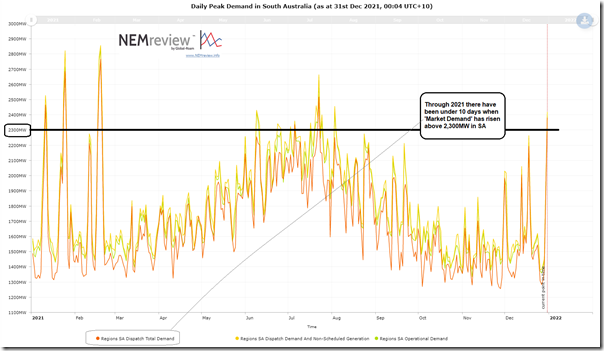 2021-12-31-NEMreview-DailyPeakDemandSA