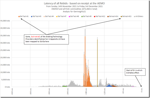 GenInsights21-App22-RebidLatency-AllBids-Providers