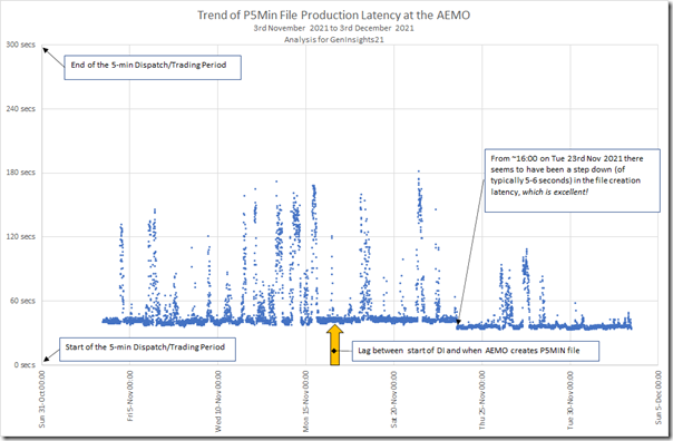 GenInsights21-App28-P5MIN-Latency-2021-12-04