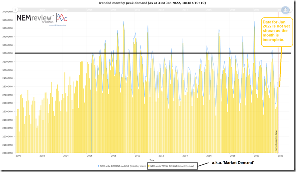 2022-01-31-NEMreview-Trend-PeakDemandNEMwide