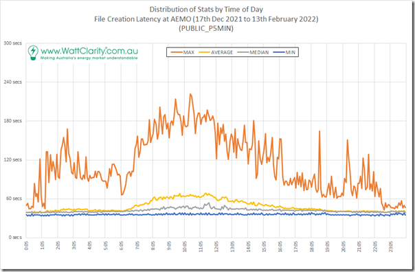 2022-02-14-P5MIN-Latency-TOD-Stats