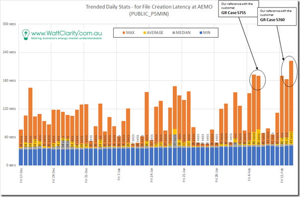 2022-02-14-P5MIN-Latency-Trend-DailyStats