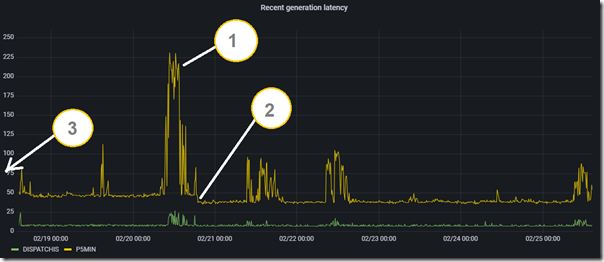 2022-02-25-at-14-35-Dashboard-P5MIN-Latency