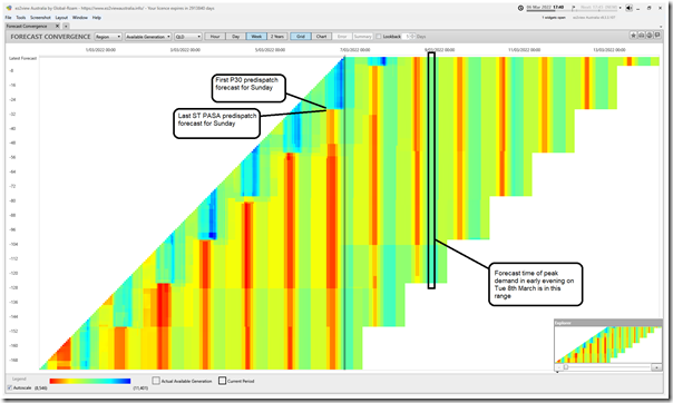 2022-03-06-at-17-40-ez2view-ForecastConvergence-QLD-AvailableGeneration