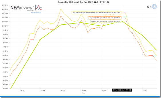 2022-03-08-NEMreview-Evening-QLDdemand