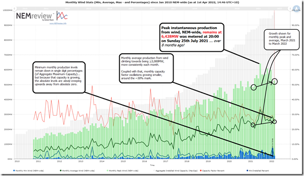 2022-04-01-NEMreview-MonthlyWindStats