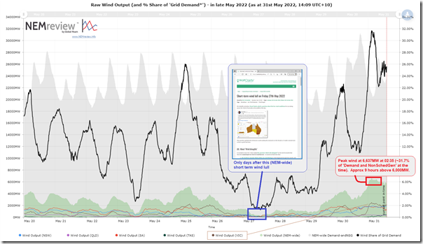 2022-05-31-NEMreview-MaximumWindProduction