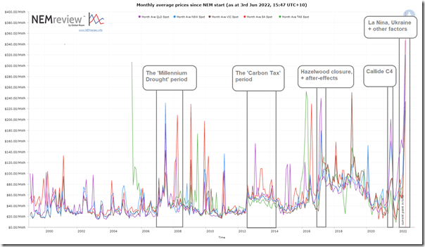 2022-06-03-NEMreview-updated-MonthlyAveSpot-sinceNEMstart