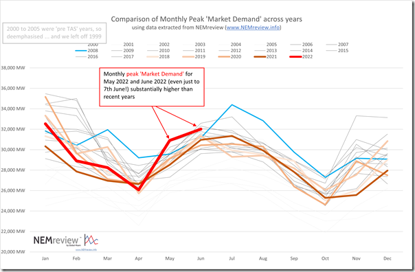 2022-06-07-NEMreview-CompareByMonth-NEMwideMarketDemand