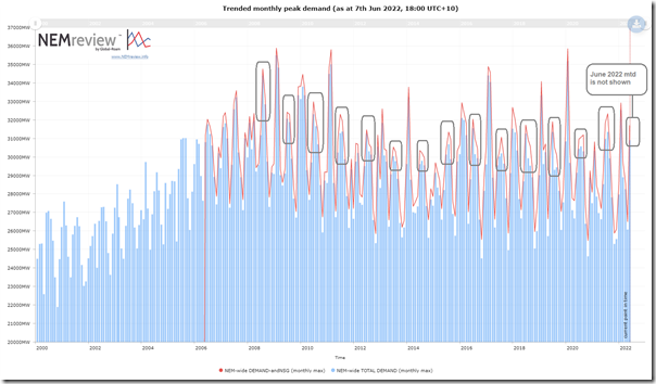 2022-06-07-NEMreview-Trend-MonthlyPeakDemand