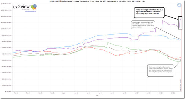 2022-06-10-ez2view-Dashboard-TrendedCumulativePrice