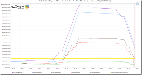 2022-06-21-ez2view-Trends-CumulativePriceTrend