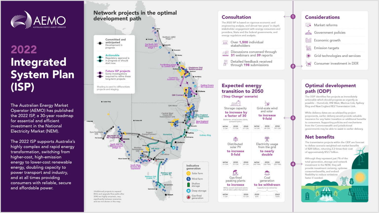 AEMO releases 2022 Integrated System Plan (ISP) WattClarity