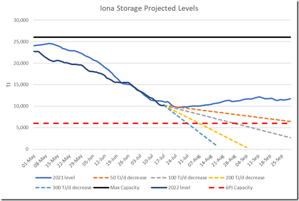 2022-07-18-AEMO-projected-Iona