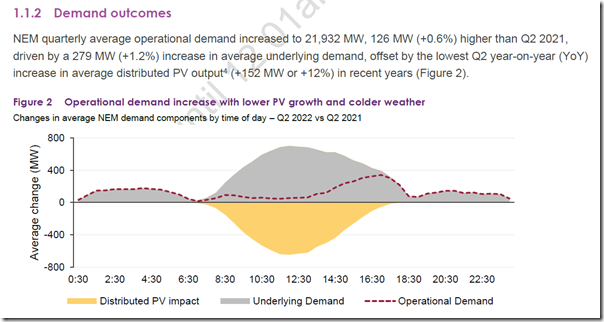 2022-07-29-AEMO-QED-UnderlyingDemand