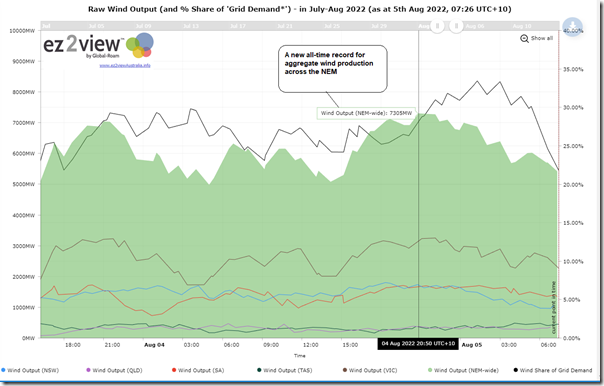 2022-08-05-ez2view-Trend-recordwind