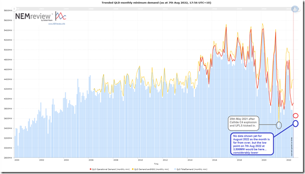 2022-08-07-NEMreview-monthly-mindemand-QLD