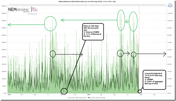 2022-08-27-NEMreview-DailyMin-Wind-NEMwide