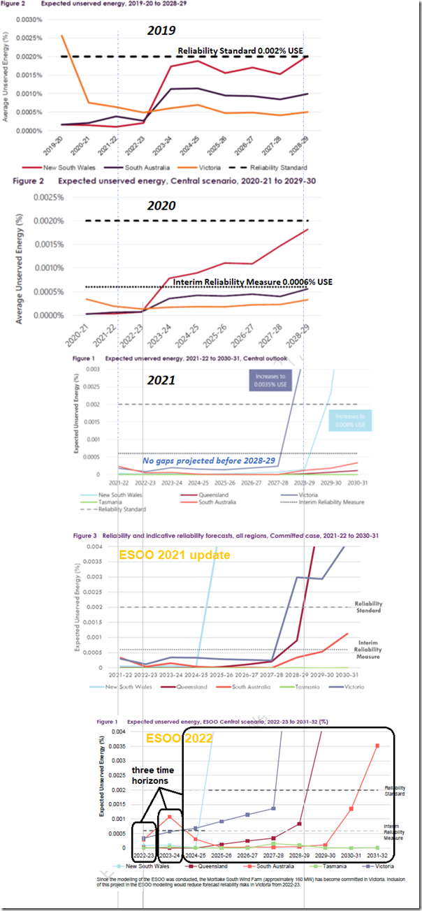 2022-08-31-AEMO-ESOO2022-comparisonprioryears