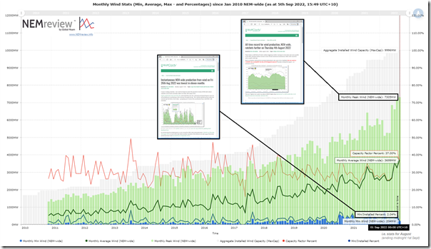 2022-09-05-NEMreview-MonthlyWindStats