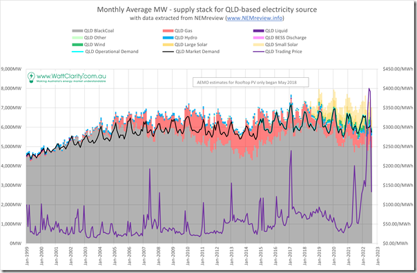 2022-09-14-NEMreview-QLD-SupplyStack-MW