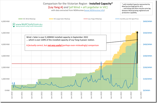 2022-10-09-NEMreview-comparison-LYA-VicVRE-InstalledCapacity