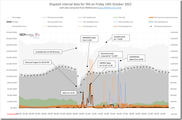 2022-10-14-NEMreview-TAS-24hours