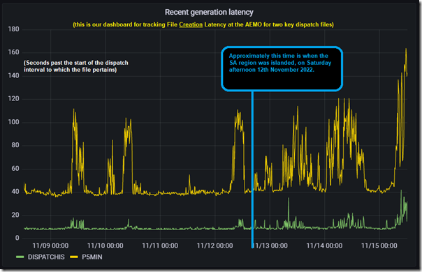 2022-11-15-at-12-19-WattClarity-AEMO-FileCreationLatency