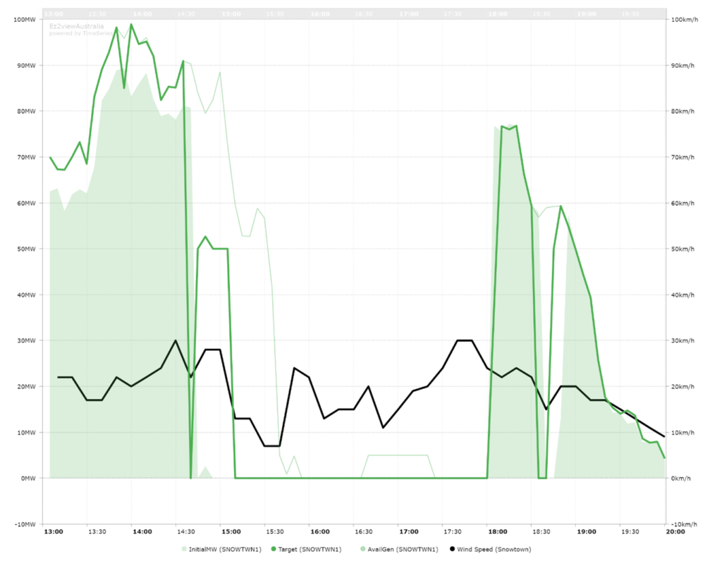 Output after a trip