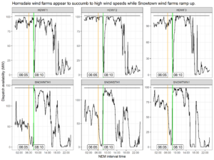 Indicators of high wind cut out