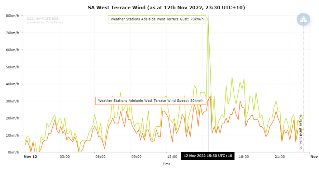 Wind and gusts at West Terrace