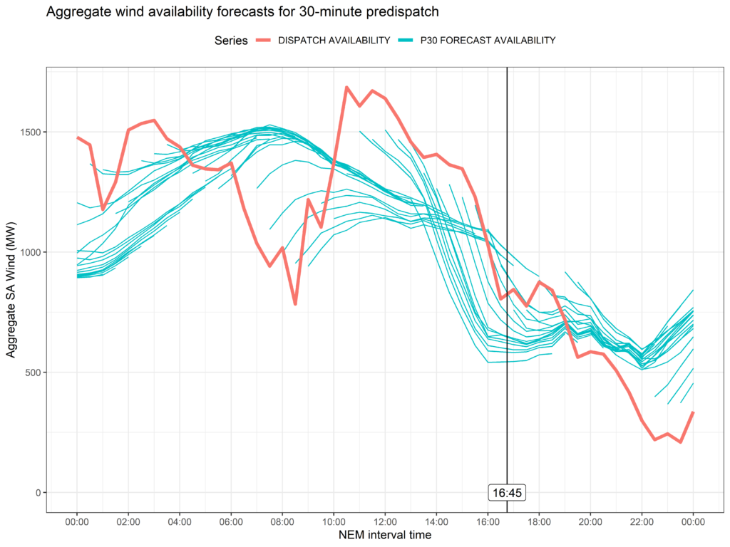 30 minute predispatch forecasts