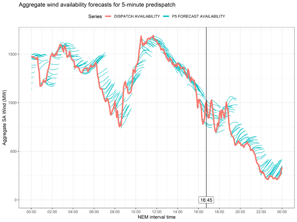 5 minute predispatch forecasts