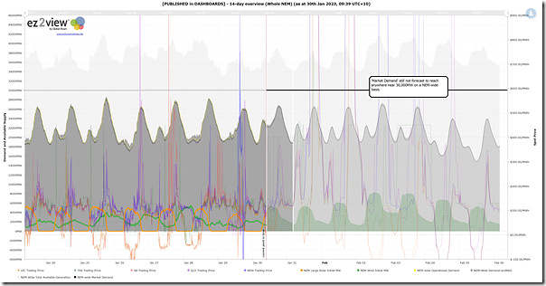 2023-01-30-at-09-39-ez2view-TrendWidget-NEM-14days