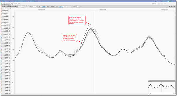 2023-02-23-at-20-30-ez2view-ForecastConvergence-Chart-SAdemand