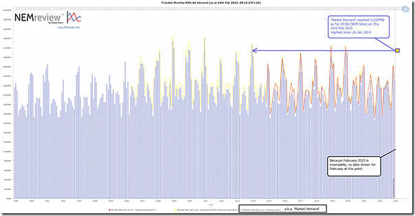 2023-02-24-NEMreview-SA-MonthlyMaxDemand