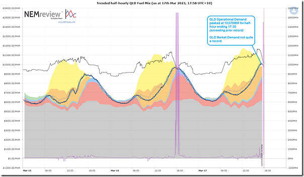 2023-03-17-at-17-58-NEMreview-QLD-Fuel-Mix
