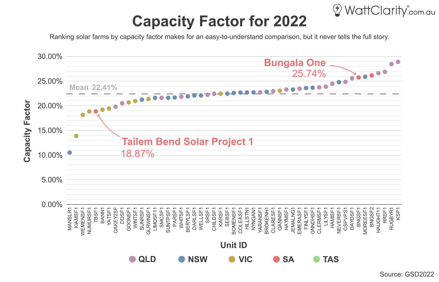 Why capacity factor is an increasingly simplistic way to compare