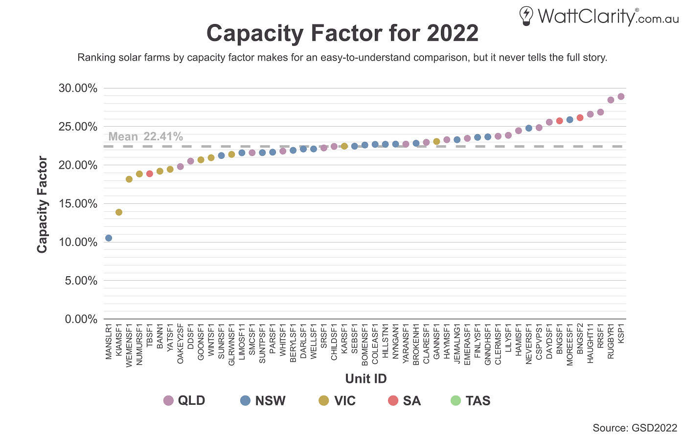 Why capacity factor is an increasingly simplistic way to compare solar farm performance pv