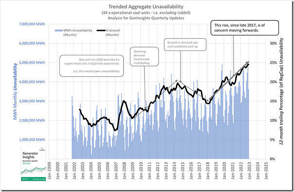 CoalAvail-Trend-Unavail-44u-2022-Q4